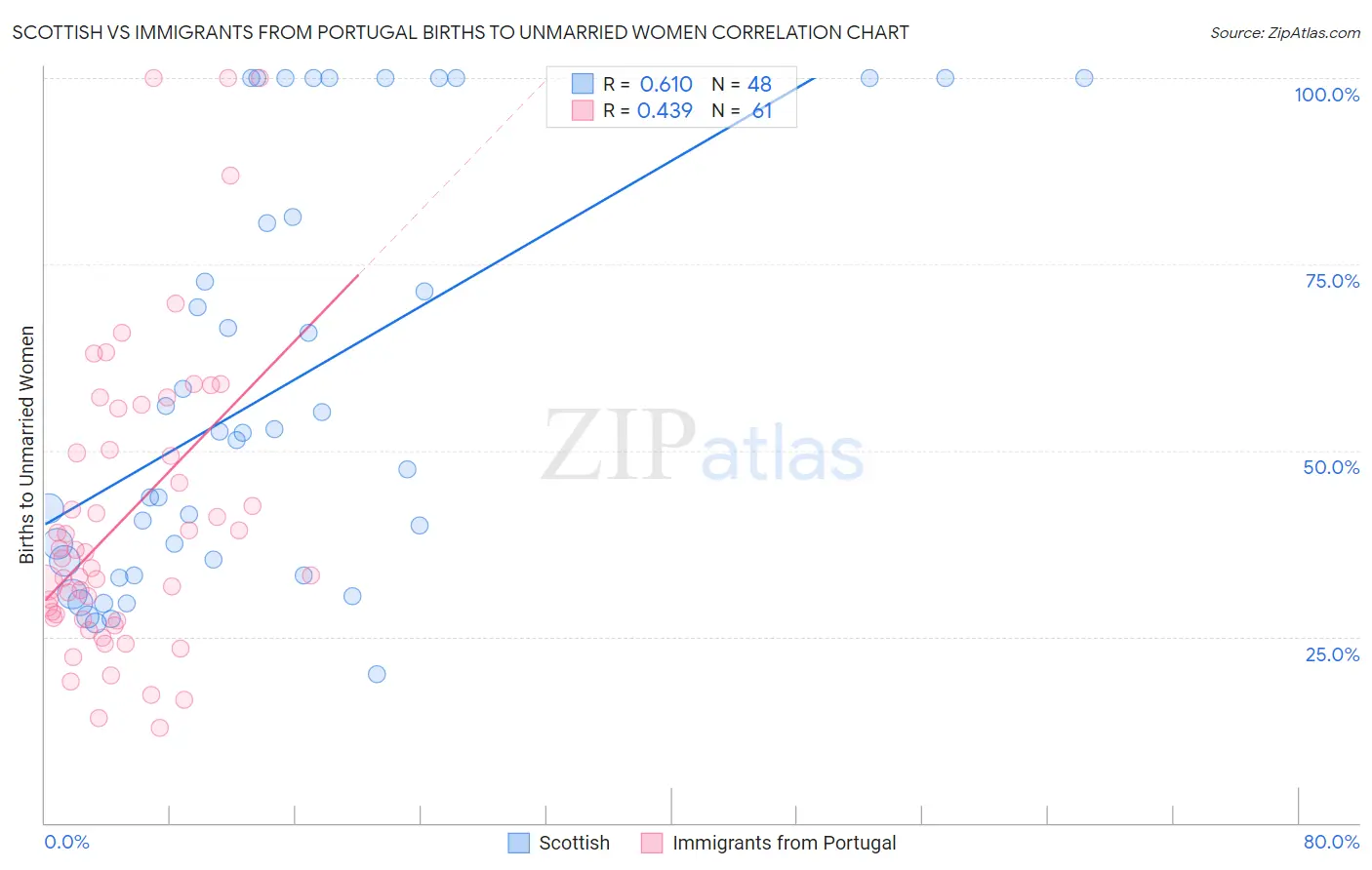 Scottish vs Immigrants from Portugal Births to Unmarried Women