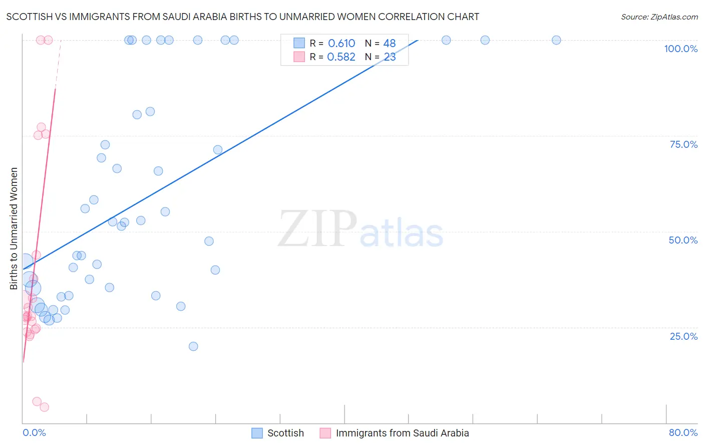 Scottish vs Immigrants from Saudi Arabia Births to Unmarried Women