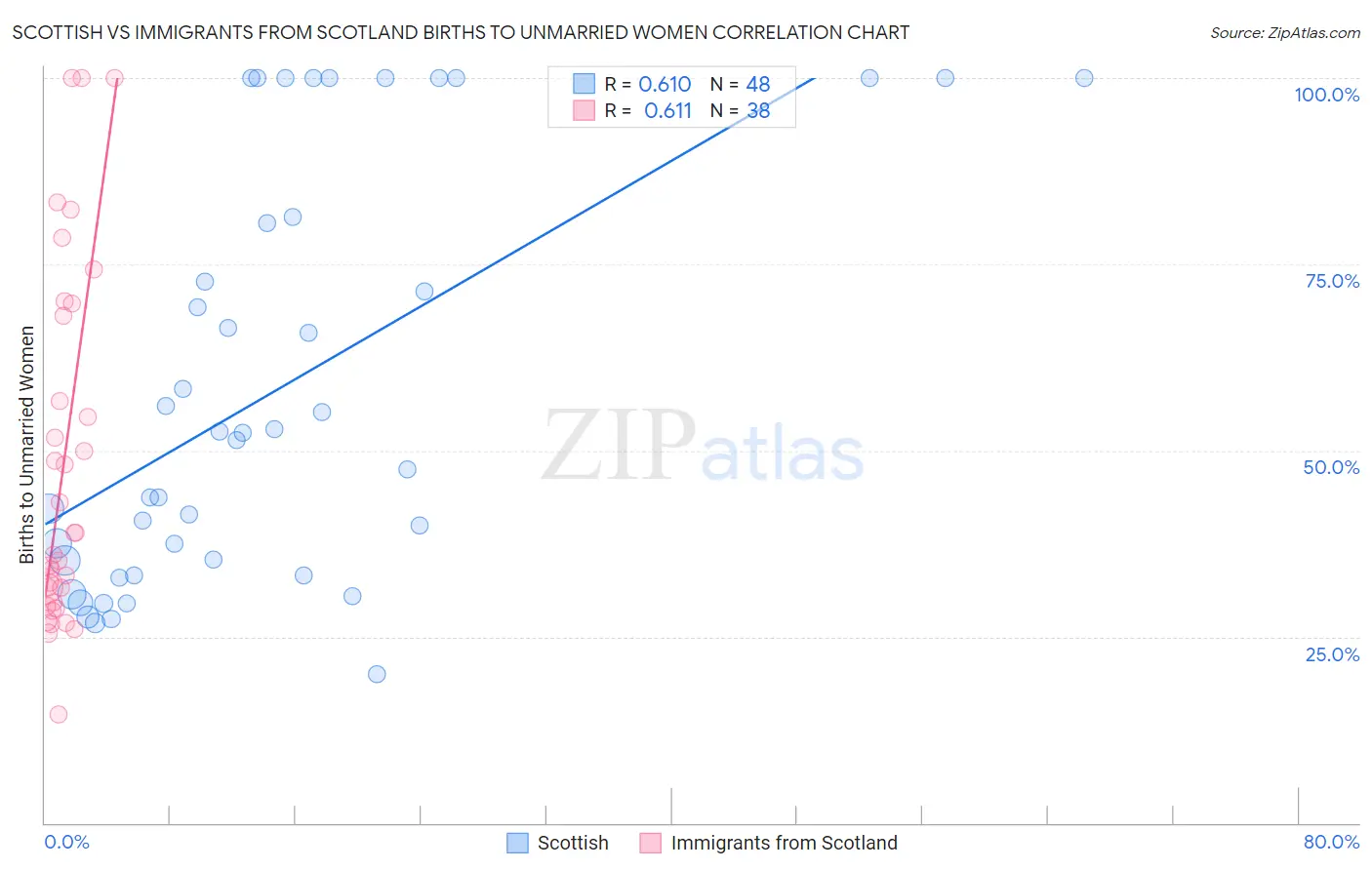 Scottish vs Immigrants from Scotland Births to Unmarried Women