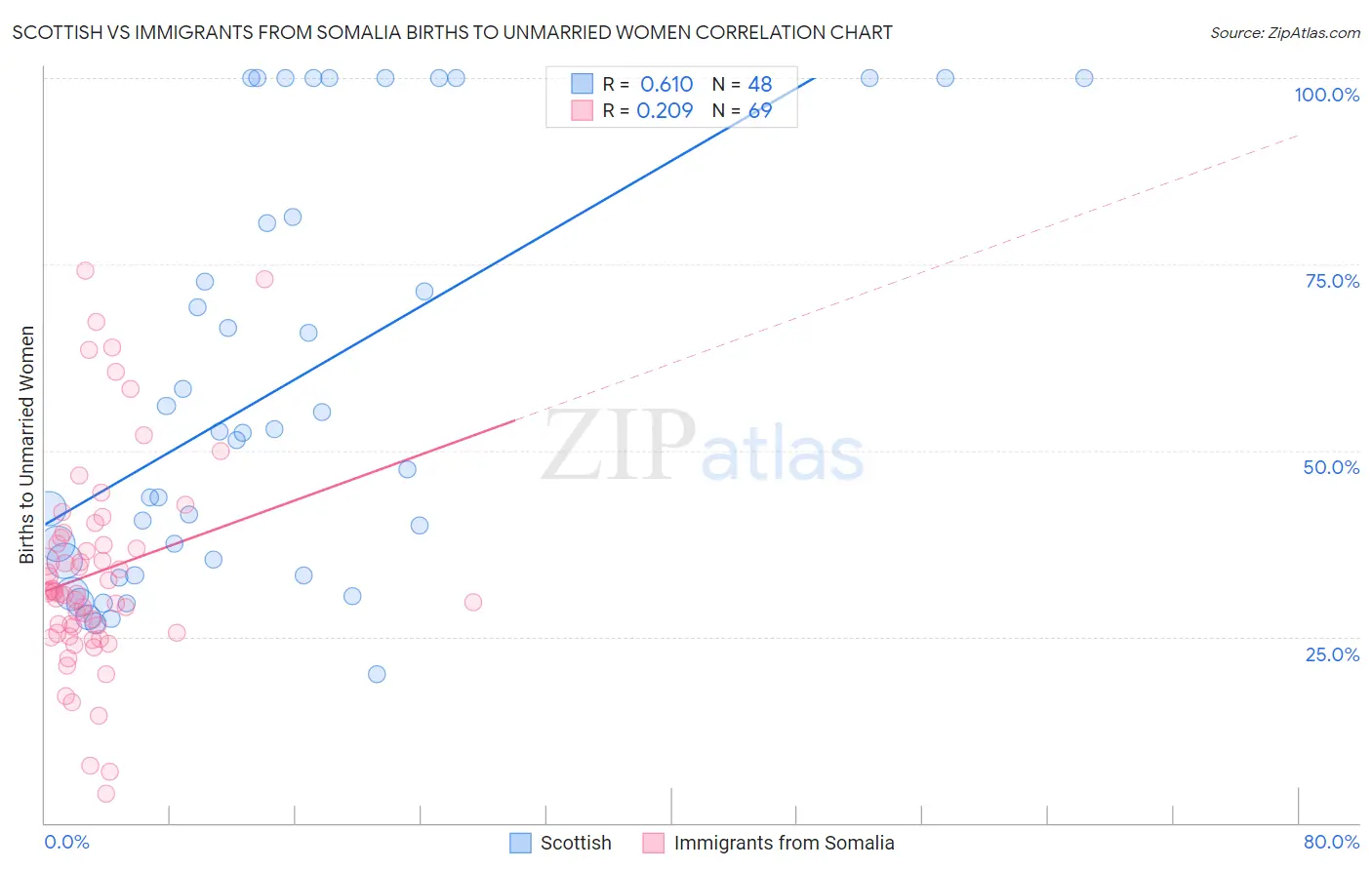 Scottish vs Immigrants from Somalia Births to Unmarried Women