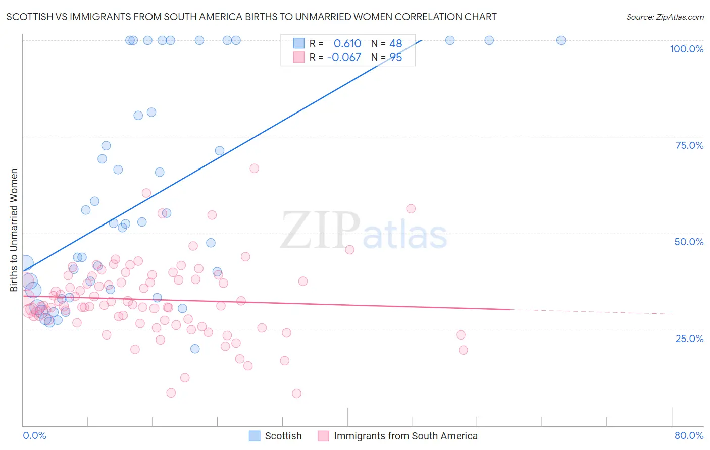 Scottish vs Immigrants from South America Births to Unmarried Women