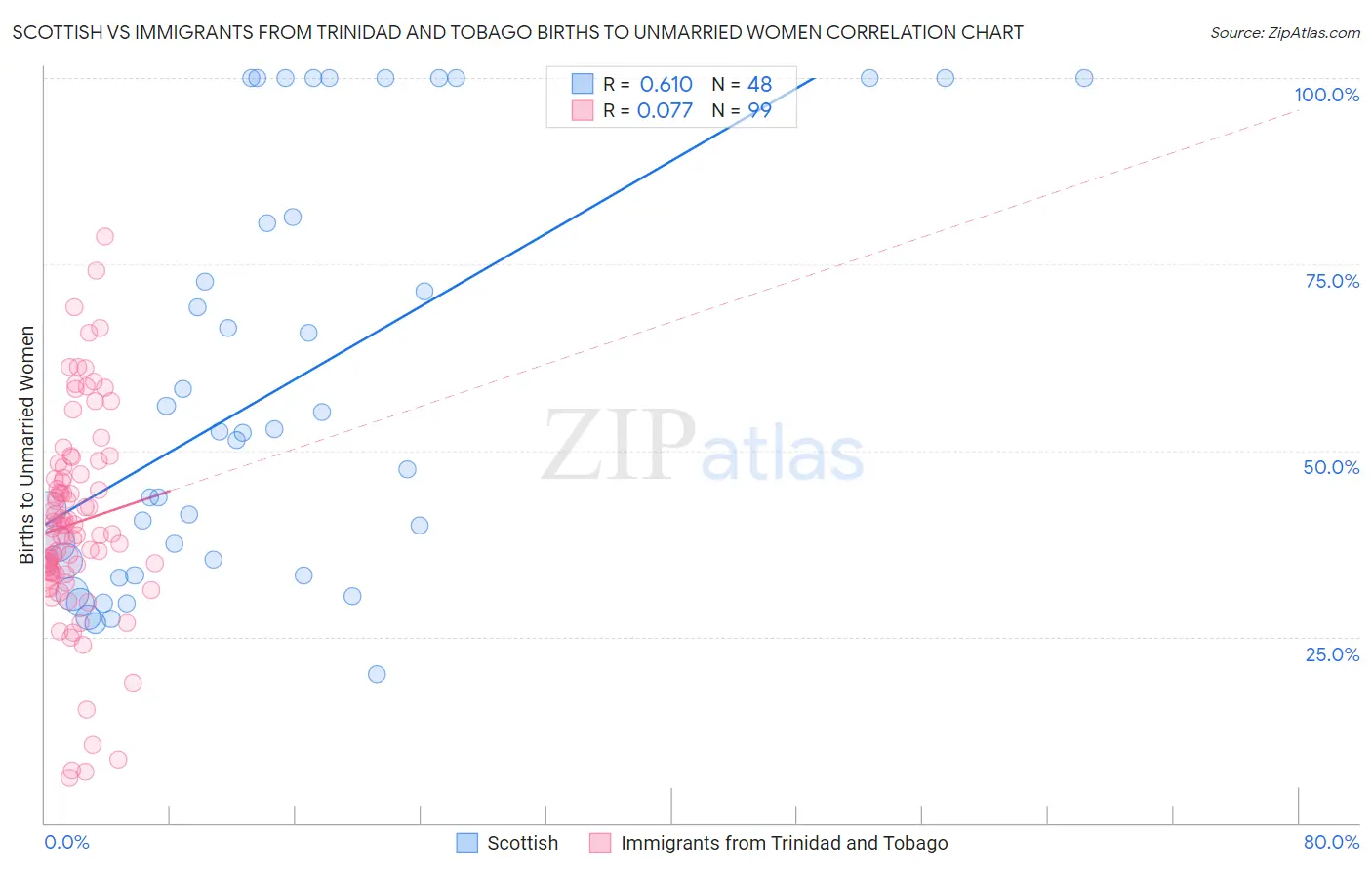 Scottish vs Immigrants from Trinidad and Tobago Births to Unmarried Women