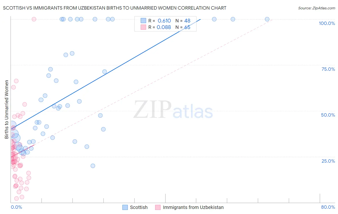 Scottish vs Immigrants from Uzbekistan Births to Unmarried Women