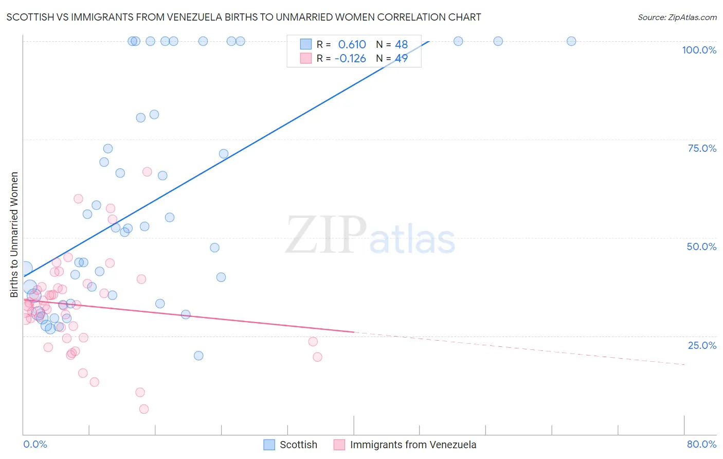 Scottish vs Immigrants from Venezuela Births to Unmarried Women