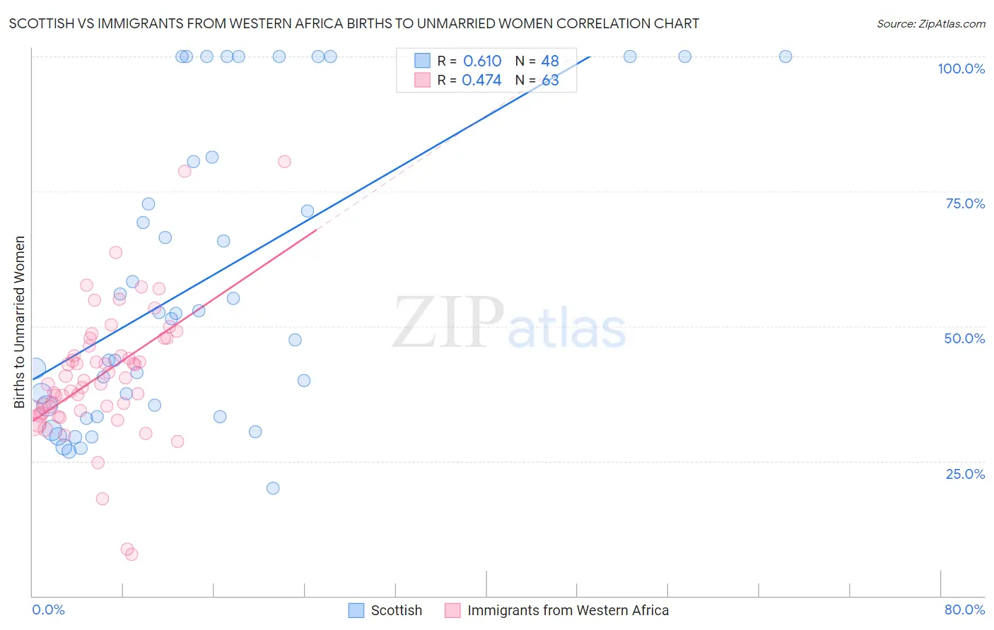 Scottish vs Immigrants from Western Africa Births to Unmarried Women