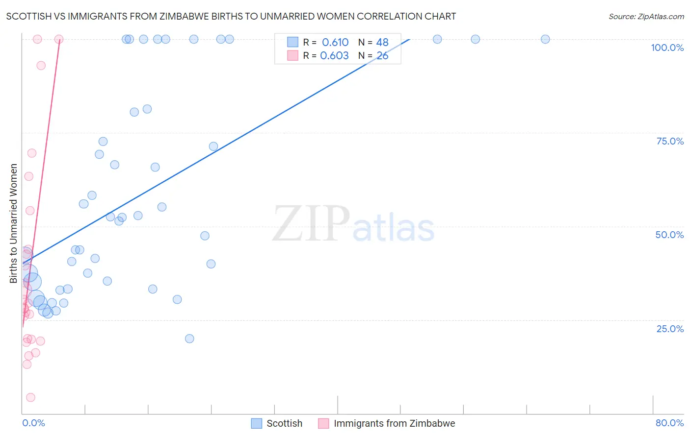 Scottish vs Immigrants from Zimbabwe Births to Unmarried Women