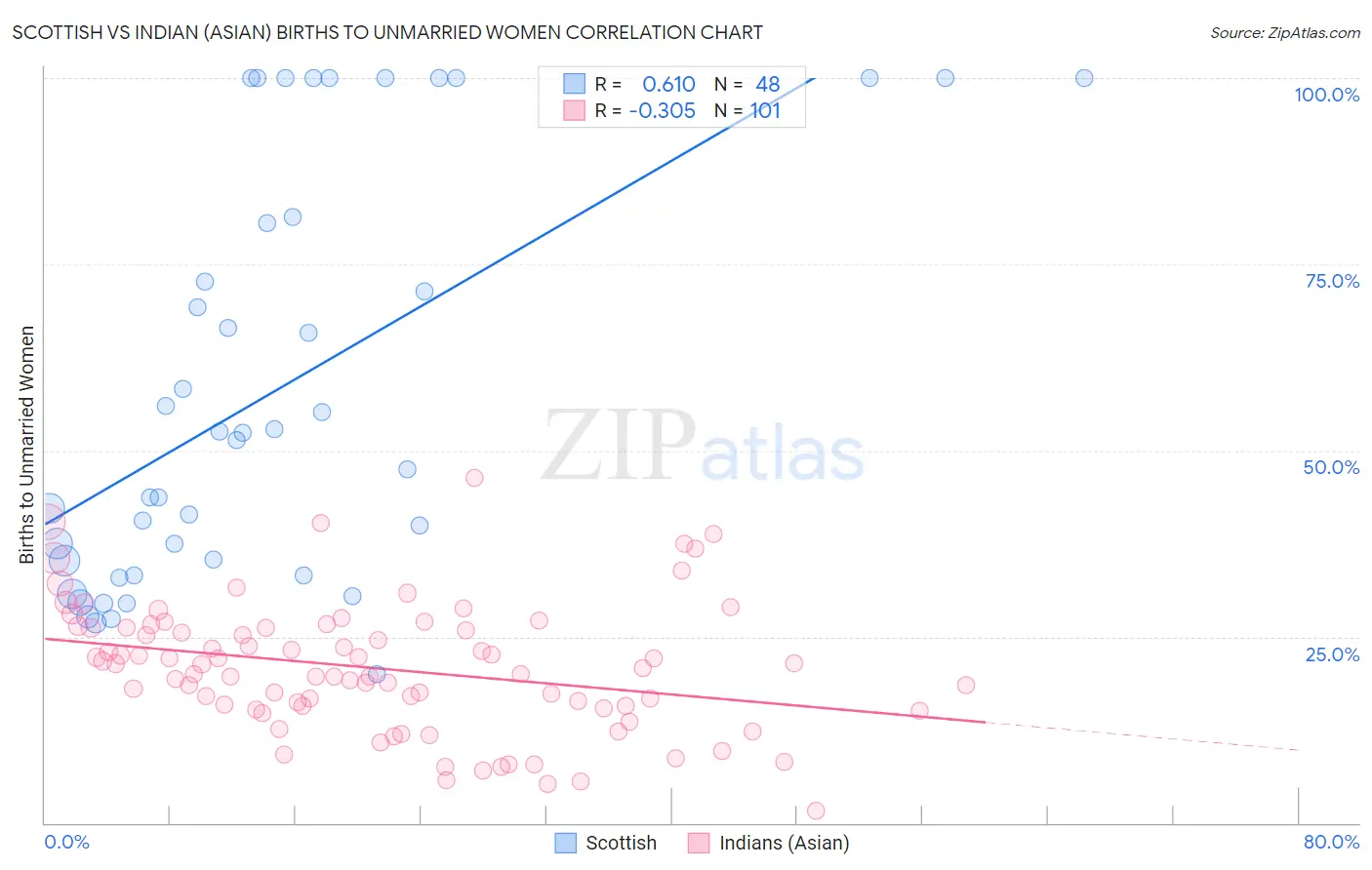 Scottish vs Indian (Asian) Births to Unmarried Women
