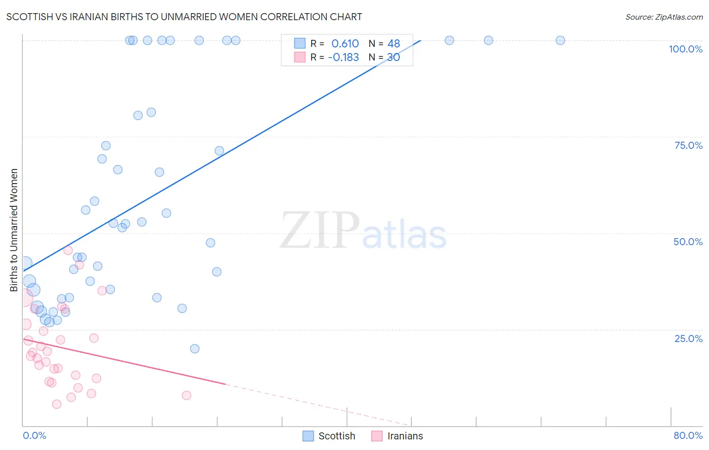 Scottish vs Iranian Births to Unmarried Women