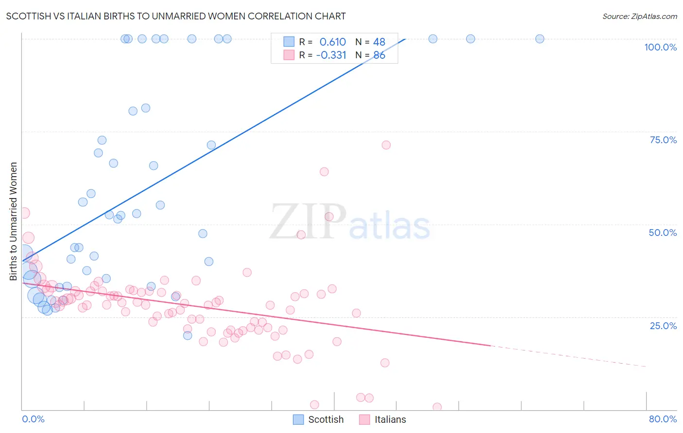 Scottish vs Italian Births to Unmarried Women