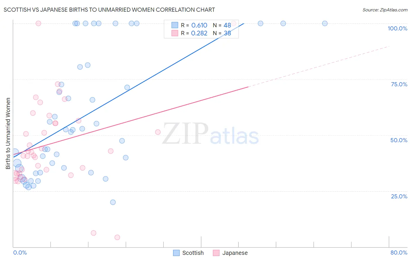 Scottish vs Japanese Births to Unmarried Women