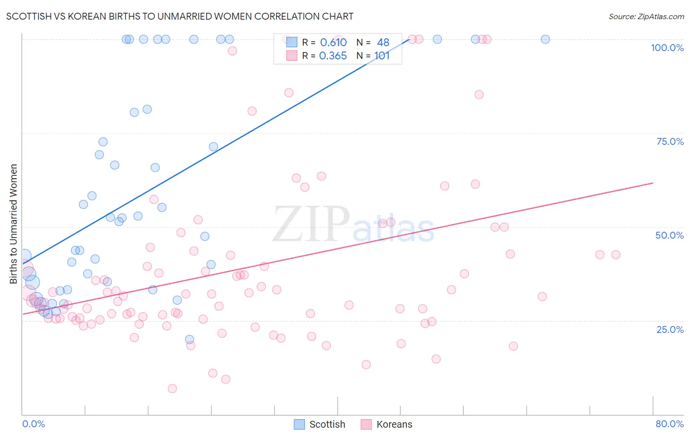 Scottish vs Korean Births to Unmarried Women