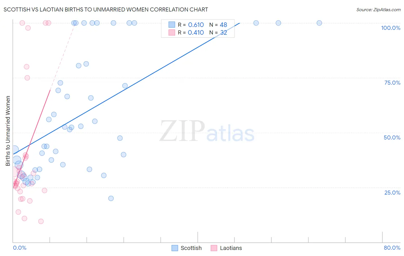 Scottish vs Laotian Births to Unmarried Women