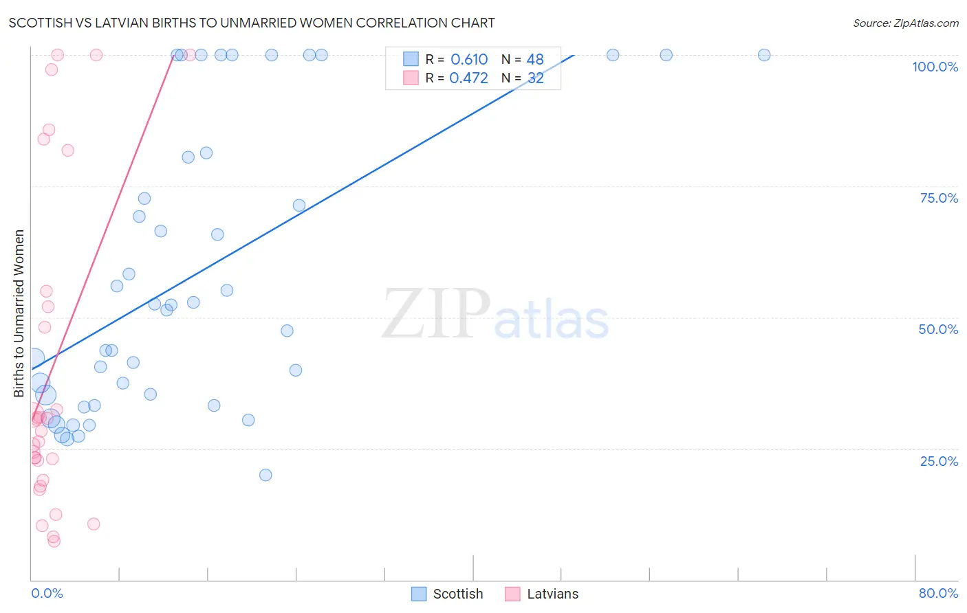 Scottish vs Latvian Births to Unmarried Women