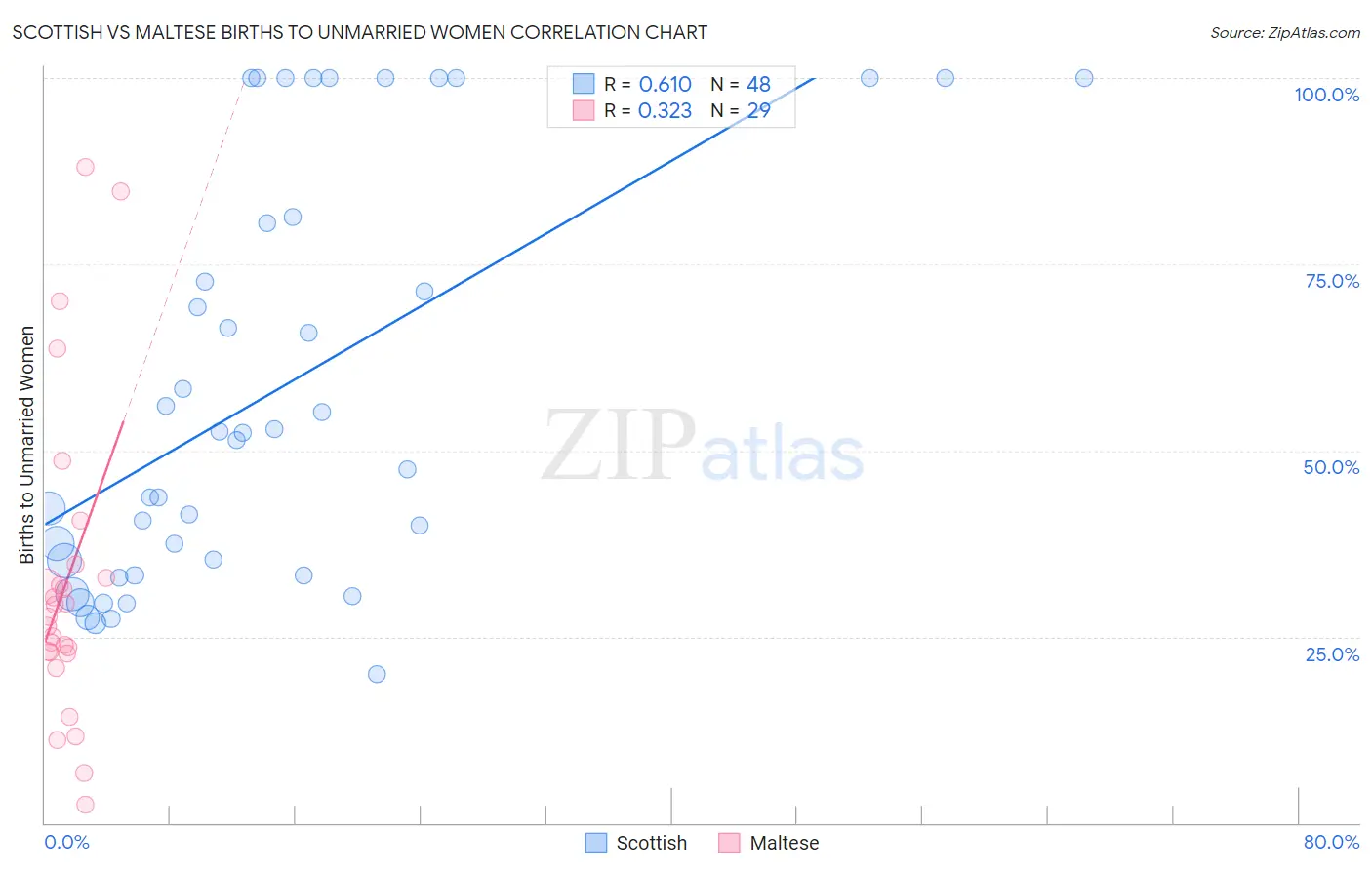 Scottish vs Maltese Births to Unmarried Women