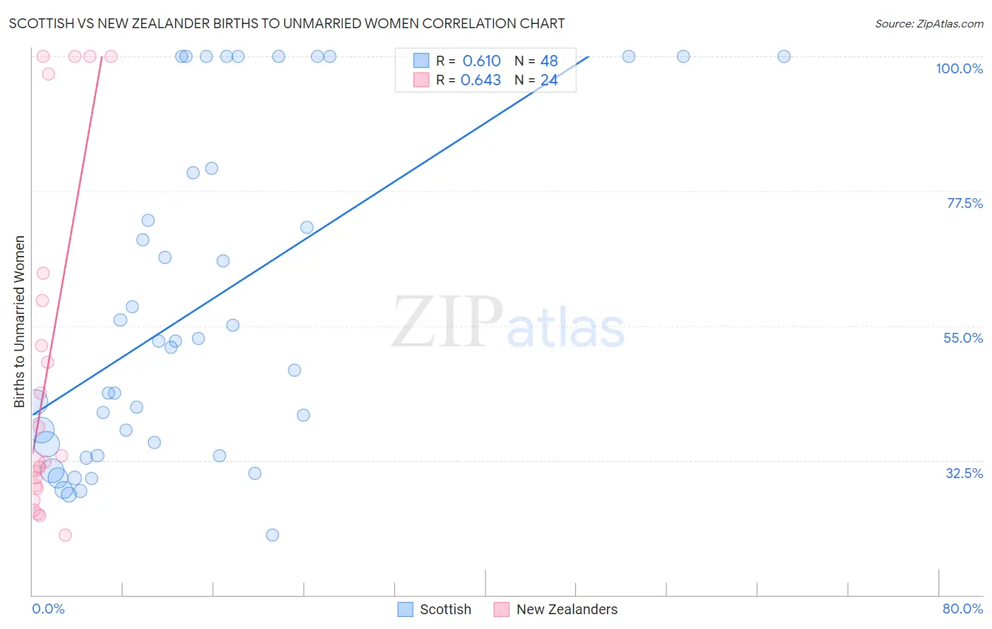 Scottish vs New Zealander Births to Unmarried Women