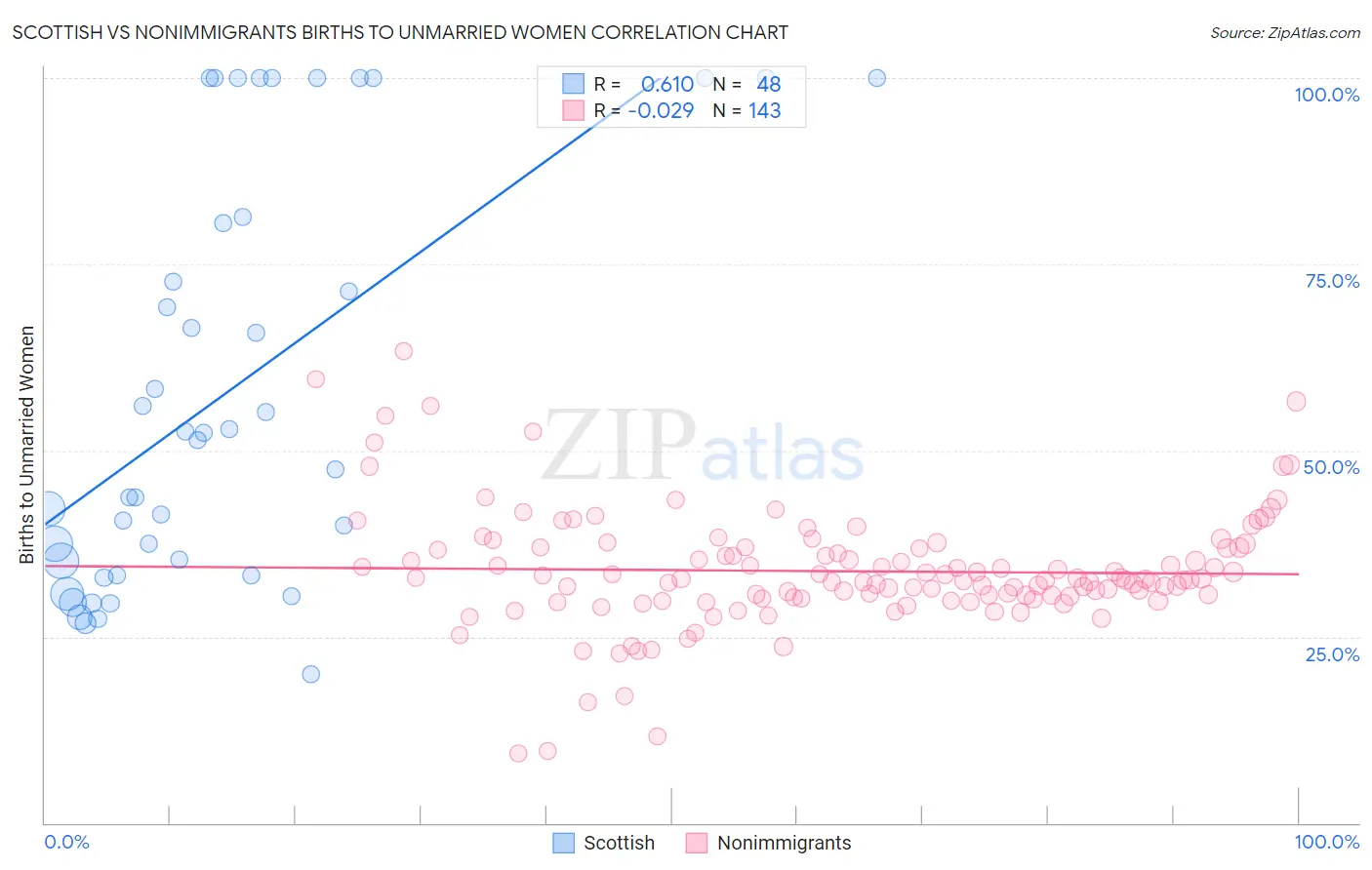 Scottish vs Nonimmigrants Births to Unmarried Women