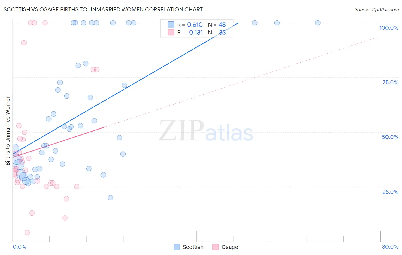 Scottish vs Osage Births to Unmarried Women