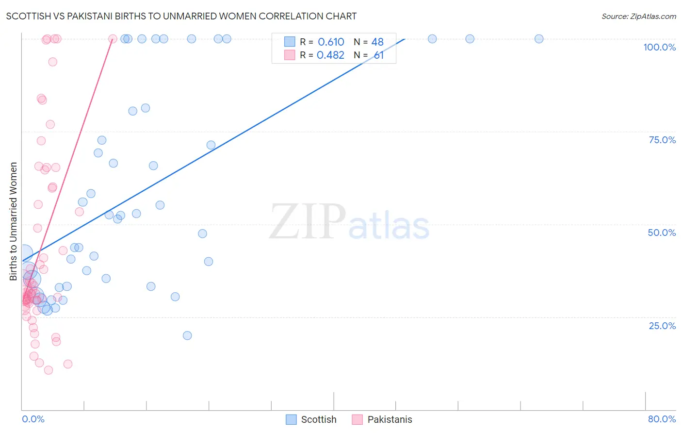 Scottish vs Pakistani Births to Unmarried Women