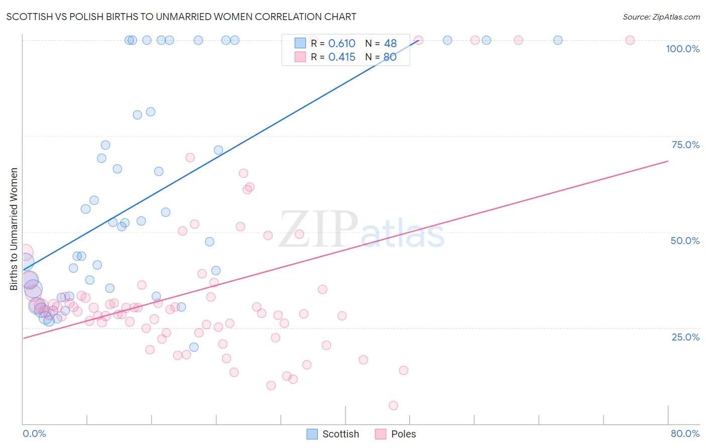 Scottish vs Polish Births to Unmarried Women