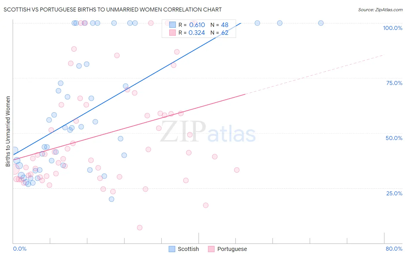 Scottish vs Portuguese Births to Unmarried Women