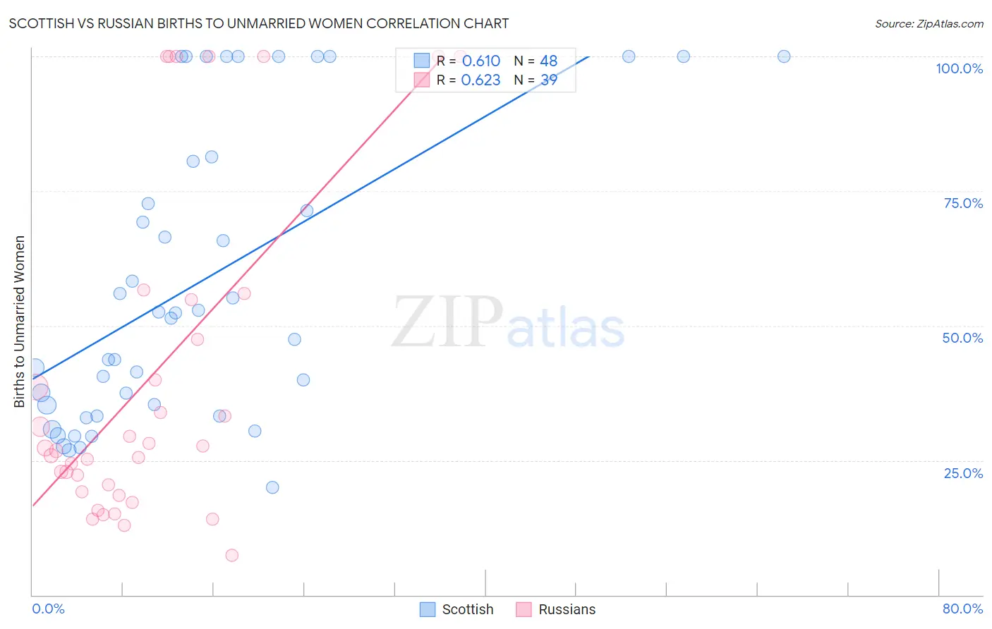 Scottish vs Russian Births to Unmarried Women