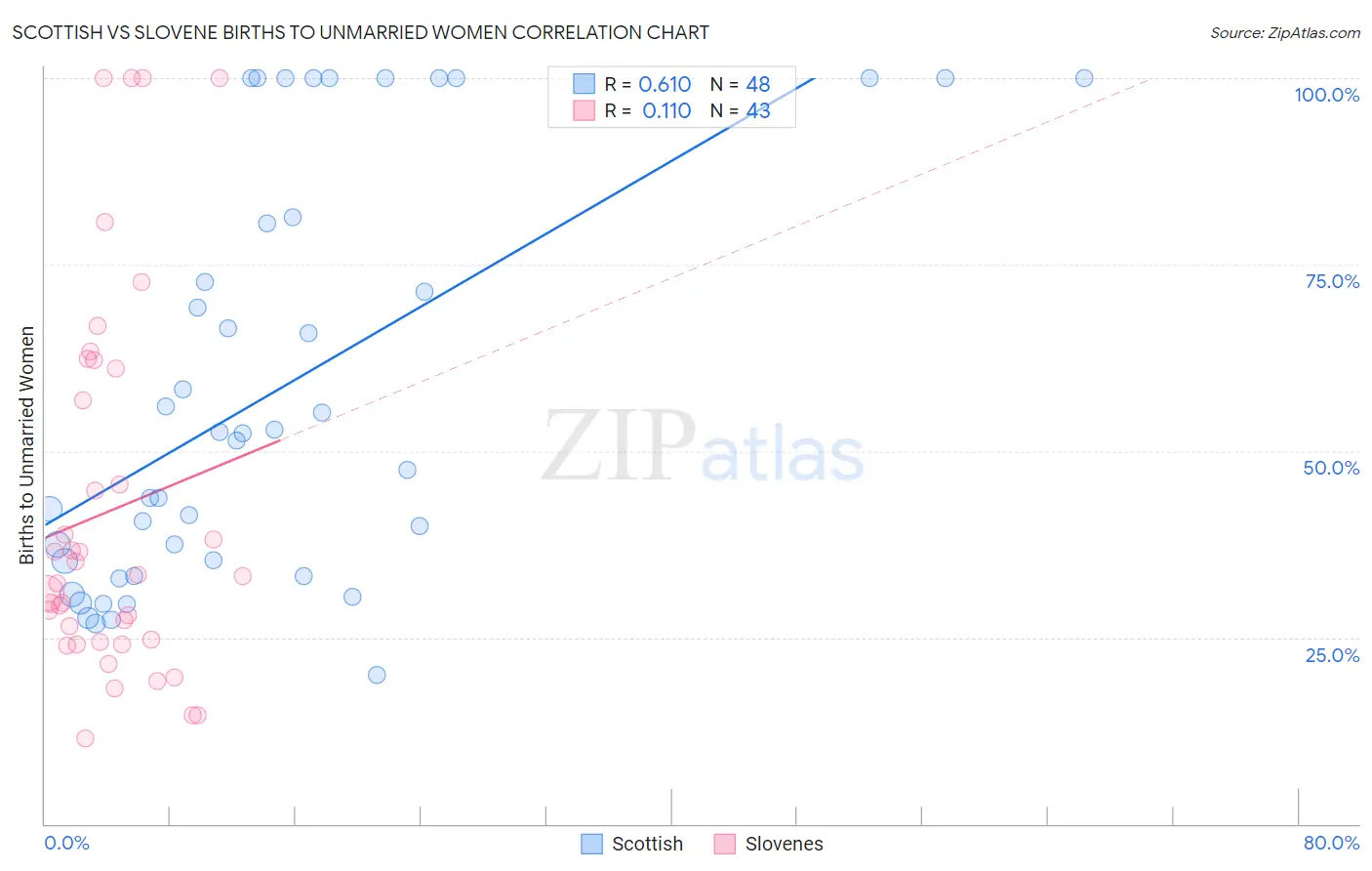 Scottish vs Slovene Births to Unmarried Women