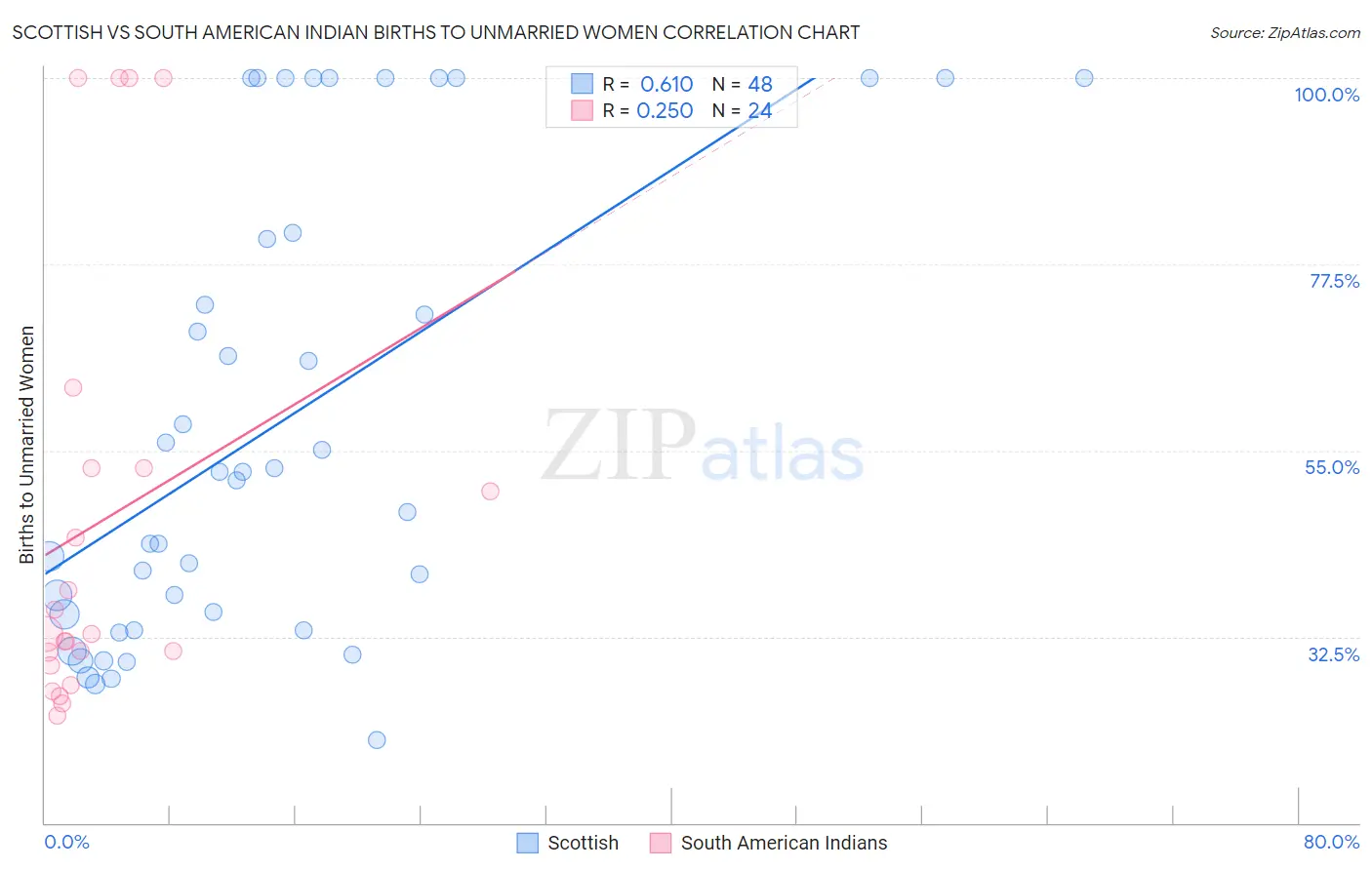 Scottish vs South American Indian Births to Unmarried Women