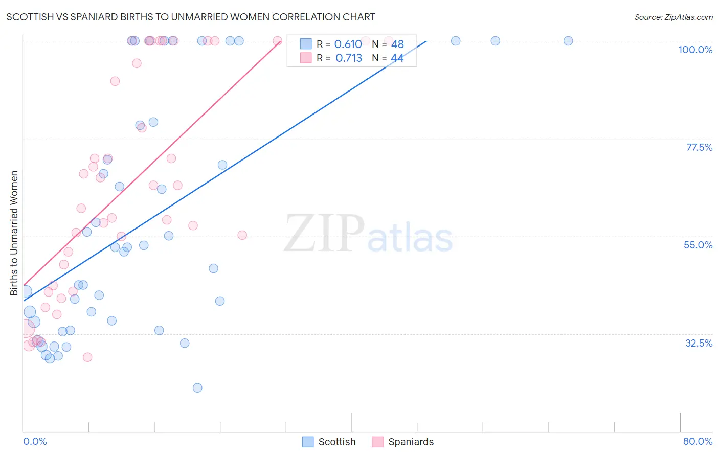 Scottish vs Spaniard Births to Unmarried Women