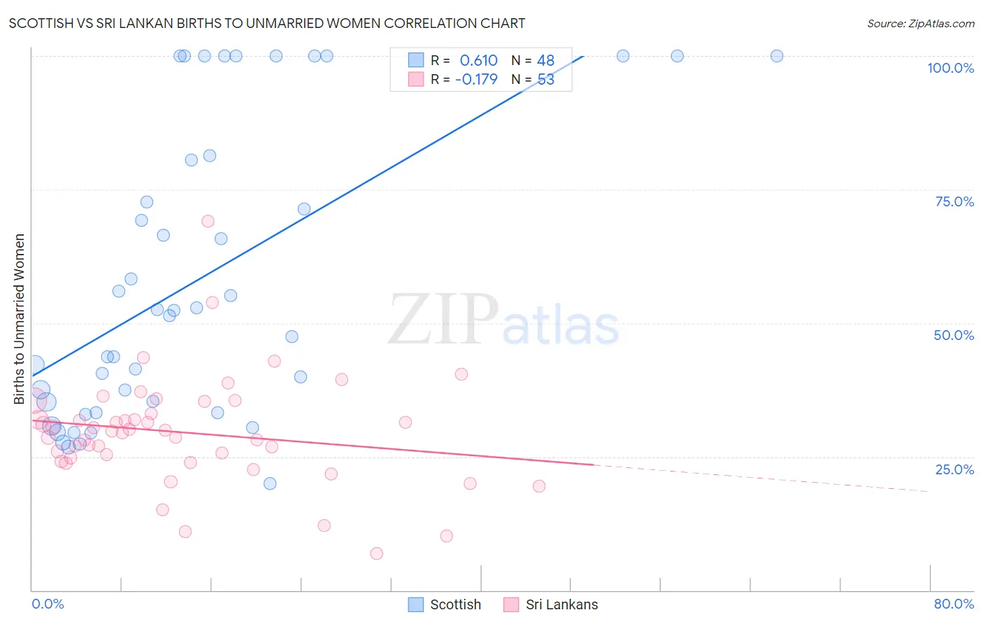 Scottish vs Sri Lankan Births to Unmarried Women