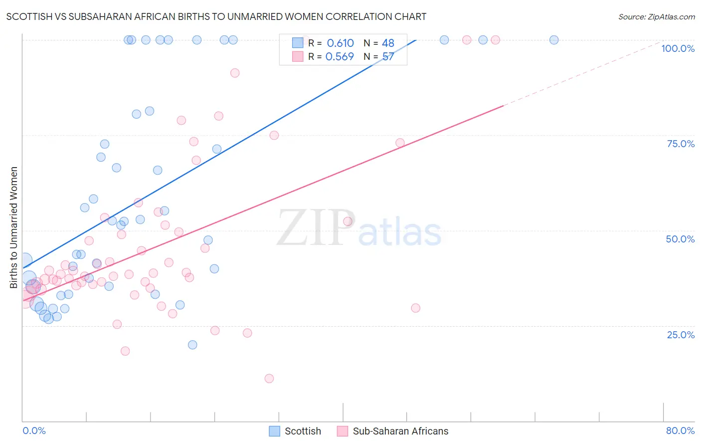 Scottish vs Subsaharan African Births to Unmarried Women