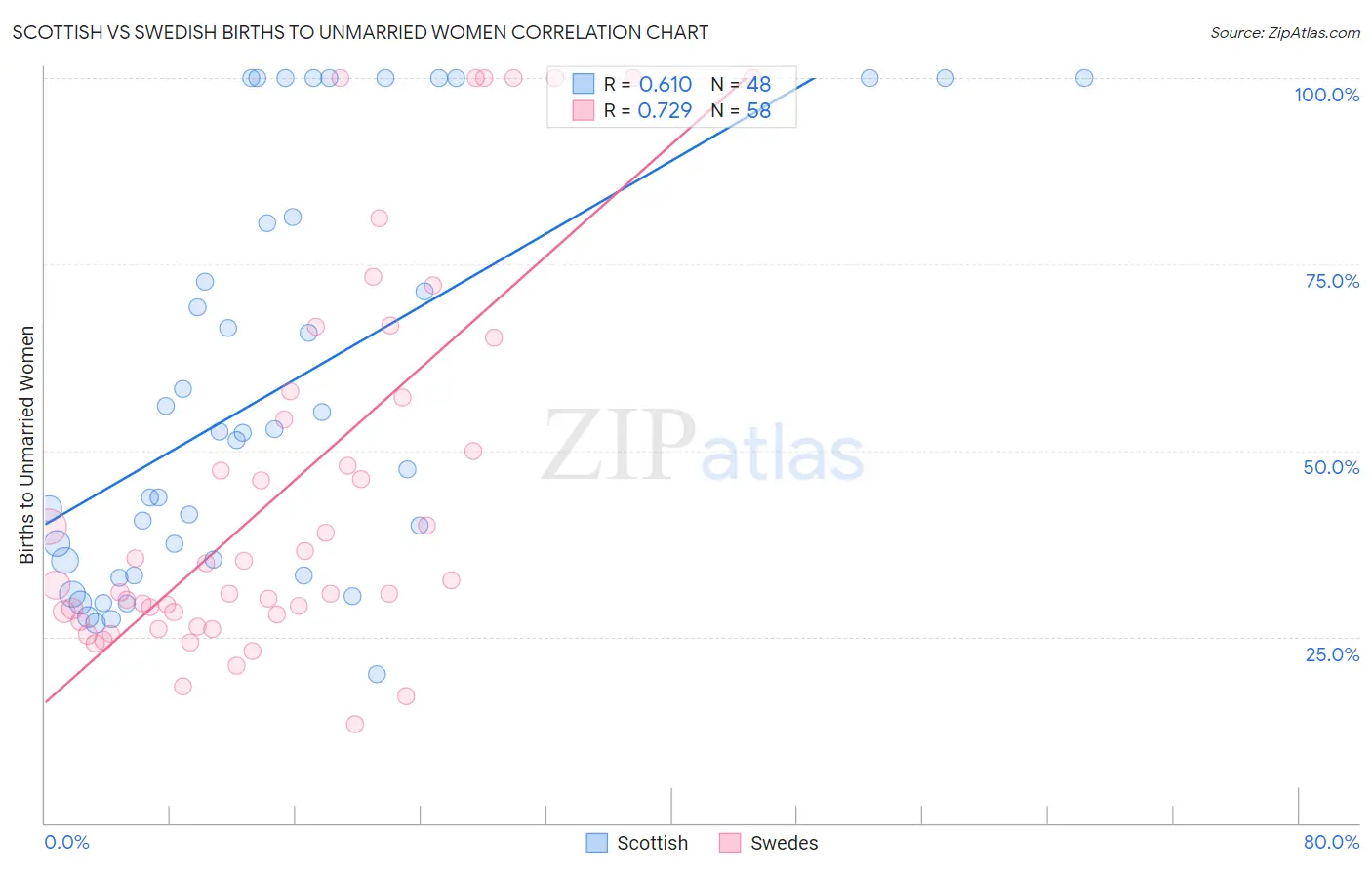 Scottish vs Swedish Births to Unmarried Women