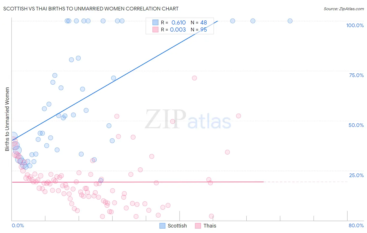 Scottish vs Thai Births to Unmarried Women