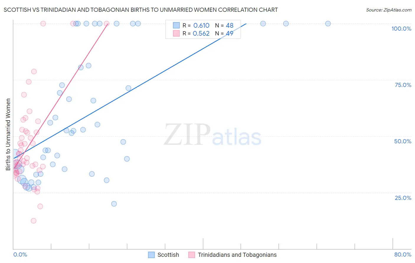 Scottish vs Trinidadian and Tobagonian Births to Unmarried Women