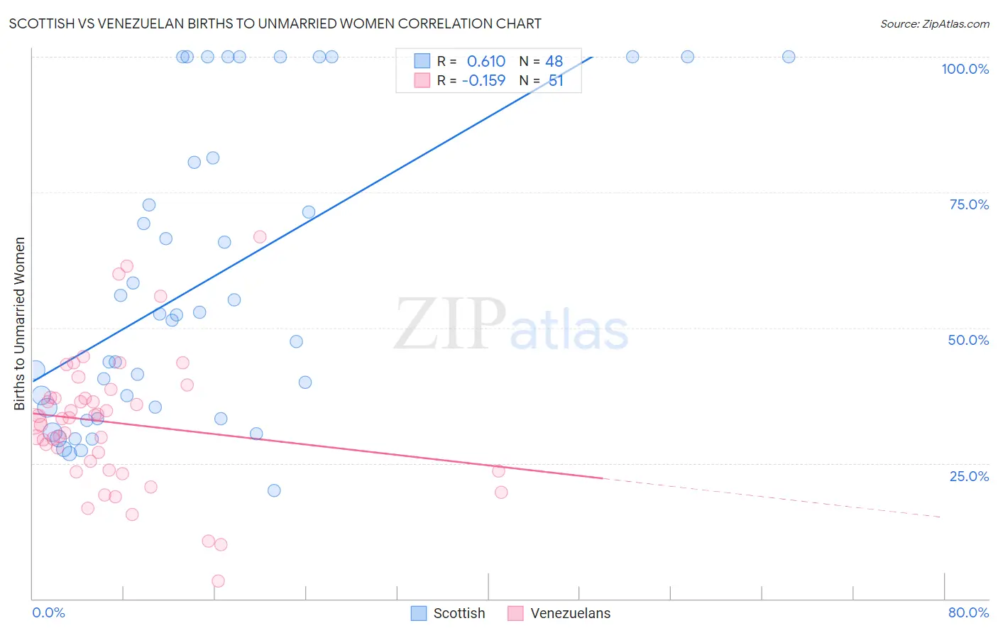 Scottish vs Venezuelan Births to Unmarried Women