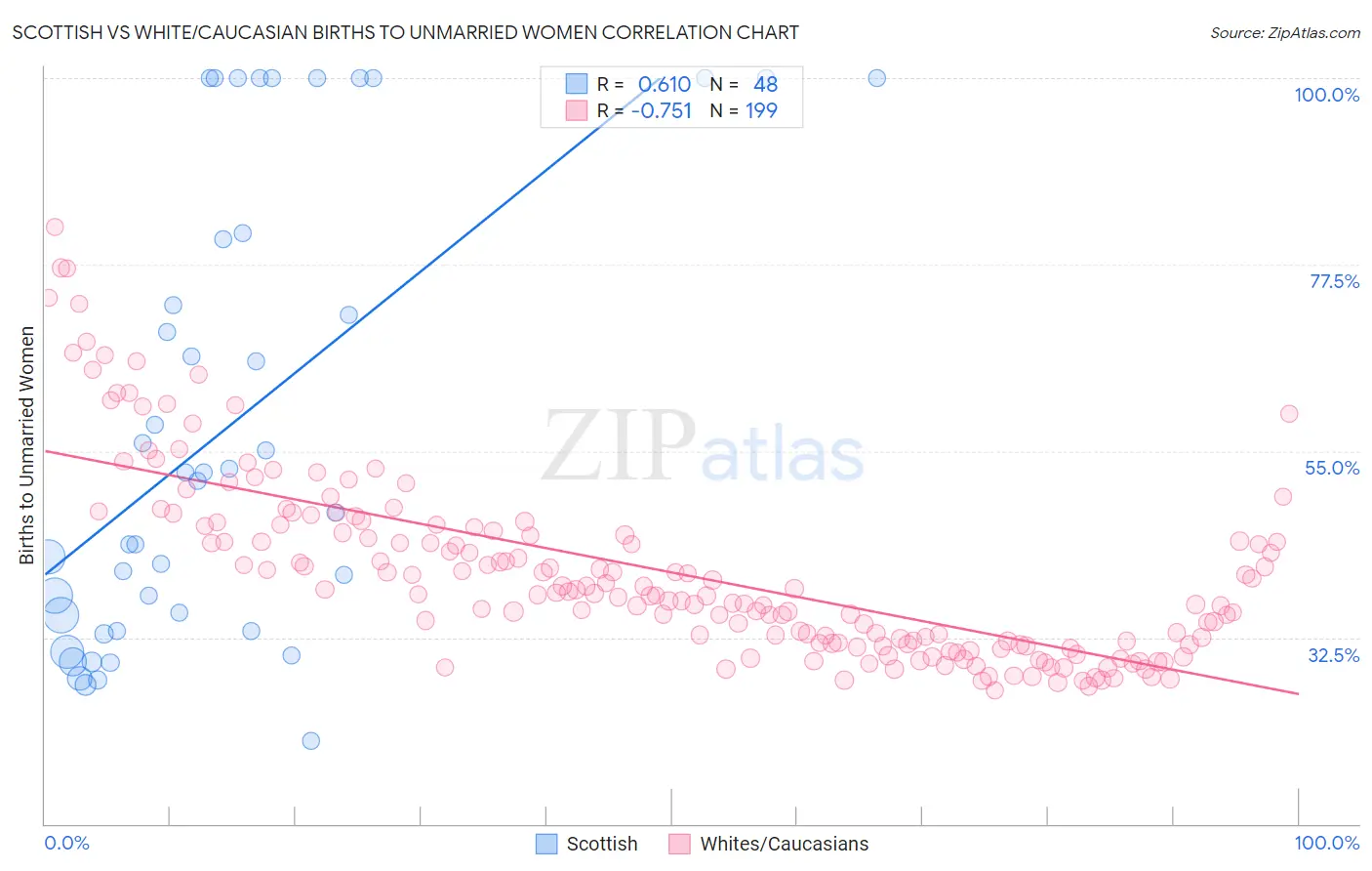 Scottish vs White/Caucasian Births to Unmarried Women