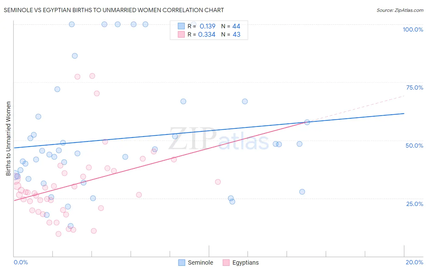 Seminole vs Egyptian Births to Unmarried Women