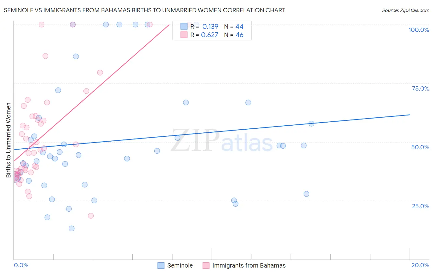 Seminole vs Immigrants from Bahamas Births to Unmarried Women