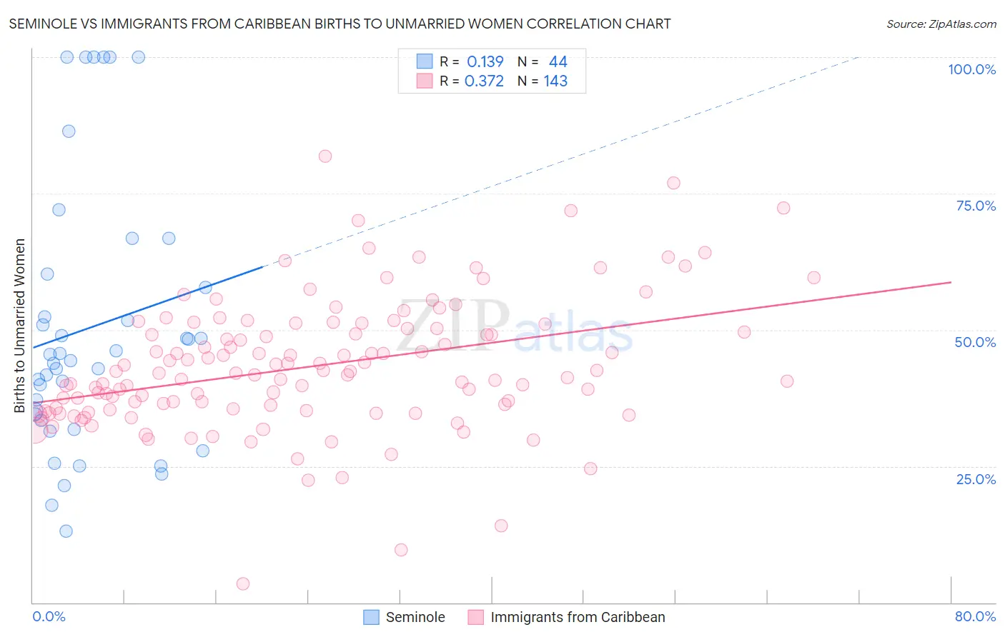 Seminole vs Immigrants from Caribbean Births to Unmarried Women