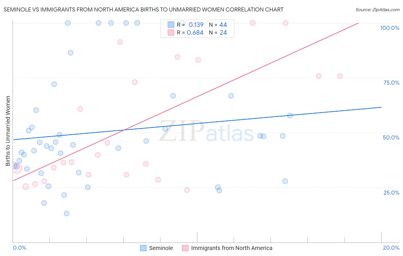 Seminole vs Immigrants from North America Births to Unmarried Women