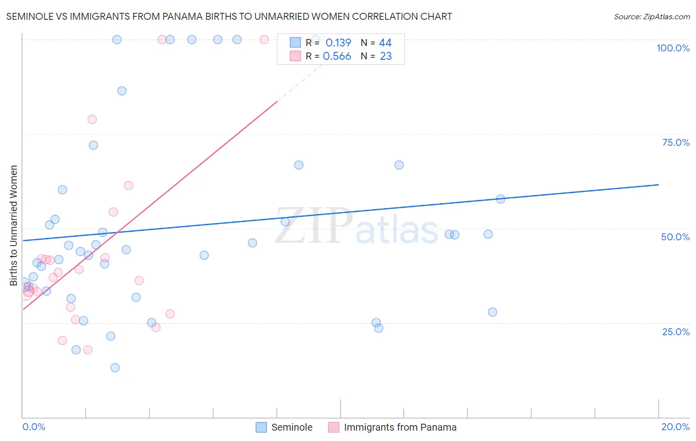 Seminole vs Immigrants from Panama Births to Unmarried Women