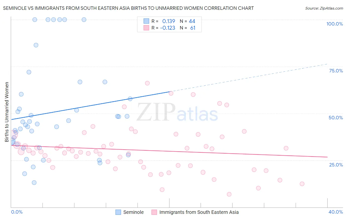 Seminole vs Immigrants from South Eastern Asia Births to Unmarried Women