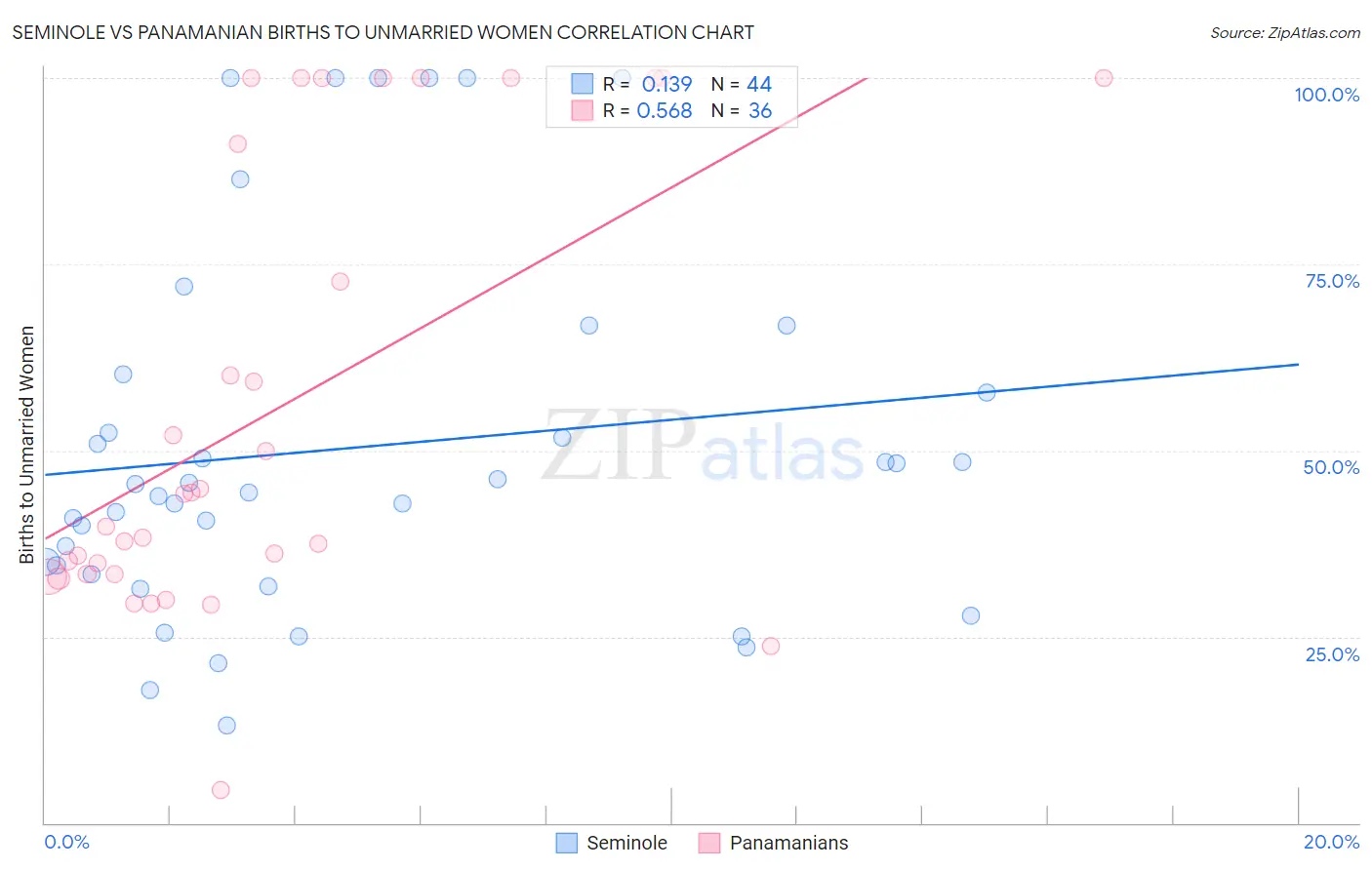 Seminole vs Panamanian Births to Unmarried Women