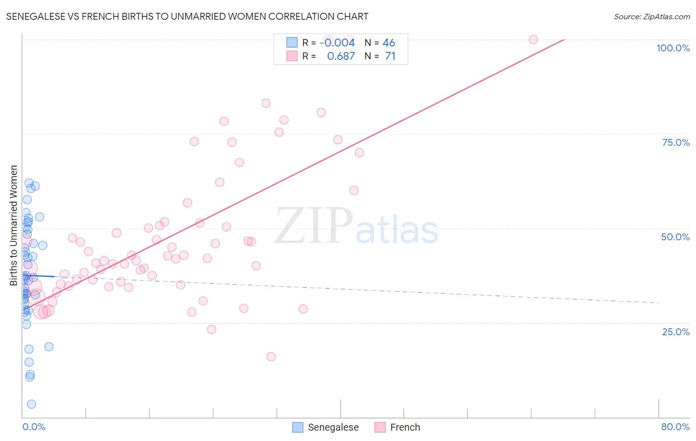 Senegalese vs French Births to Unmarried Women