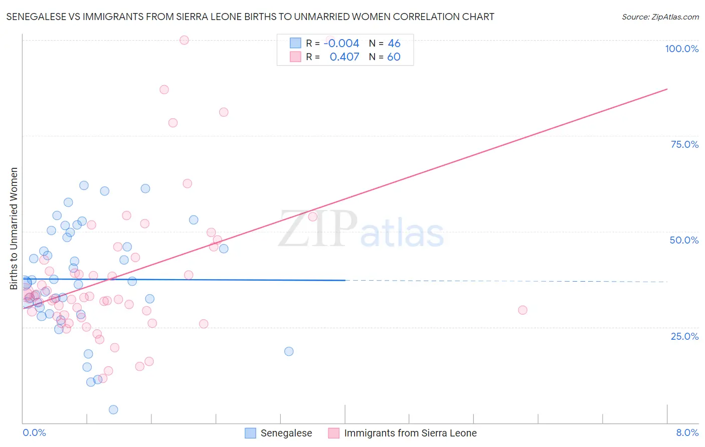 Senegalese vs Immigrants from Sierra Leone Births to Unmarried Women