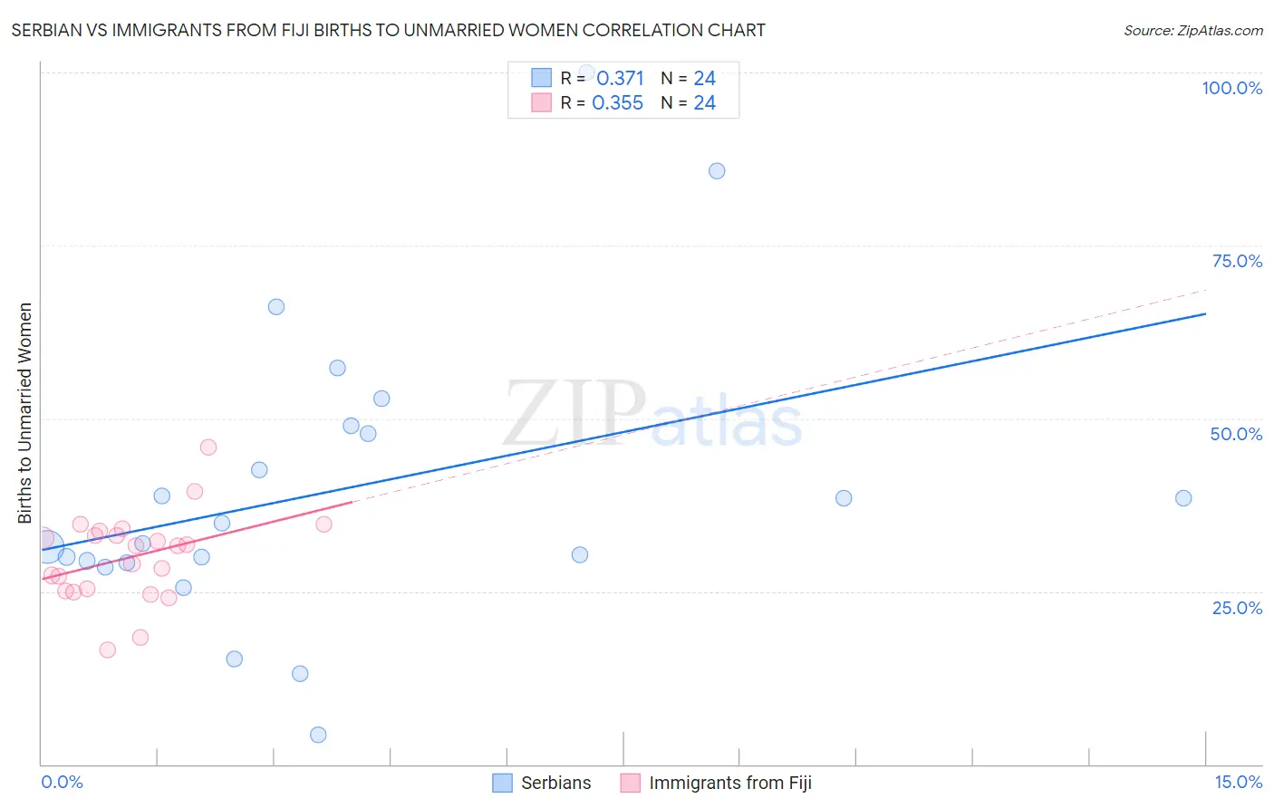 Serbian vs Immigrants from Fiji Births to Unmarried Women