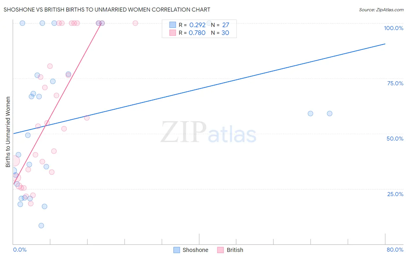 Shoshone vs British Births to Unmarried Women