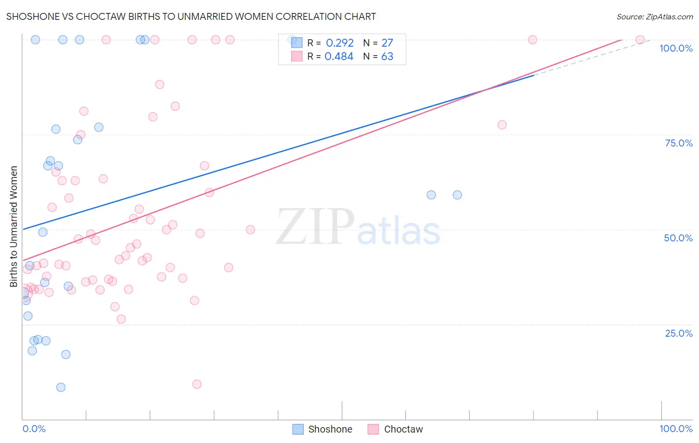 Shoshone vs Choctaw Births to Unmarried Women