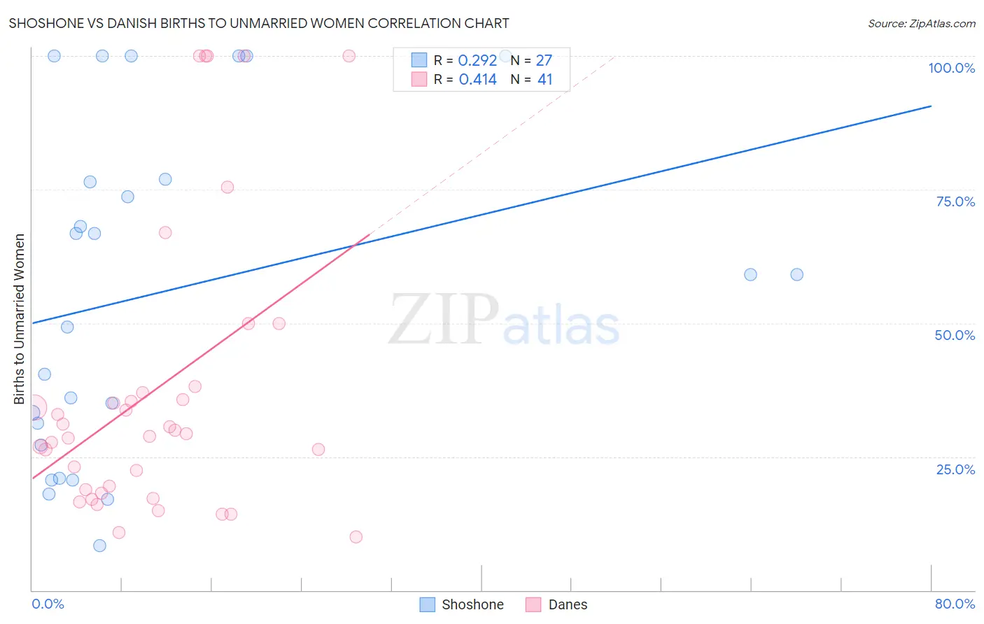 Shoshone vs Danish Births to Unmarried Women