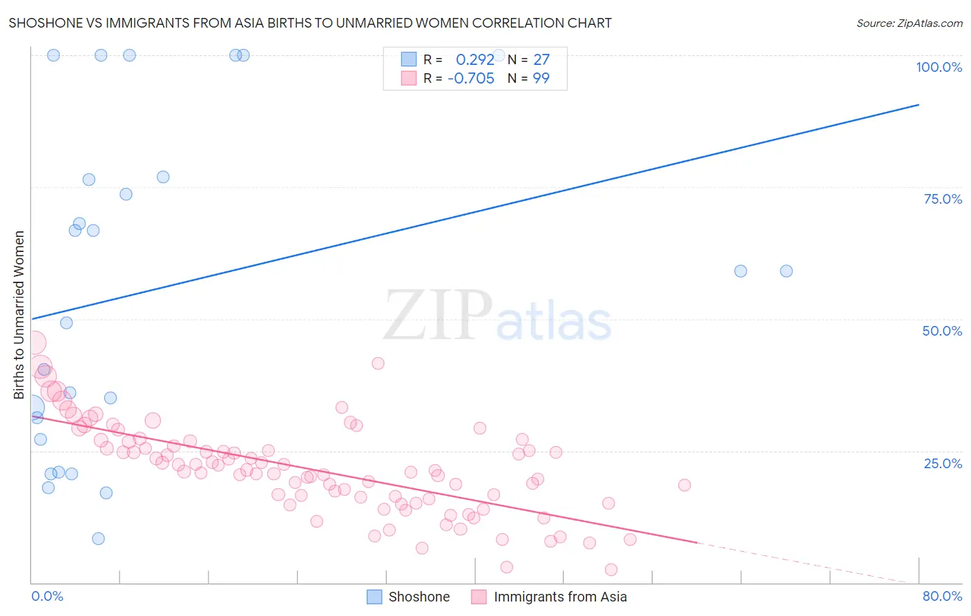 Shoshone vs Immigrants from Asia Births to Unmarried Women