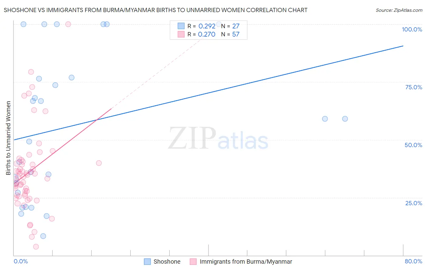 Shoshone vs Immigrants from Burma/Myanmar Births to Unmarried Women